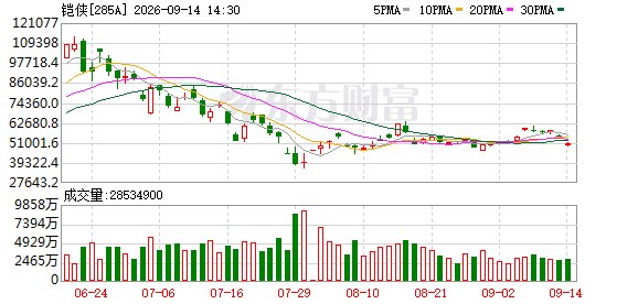 铠侠拟明年赴美上市 或募资至少100亿美元