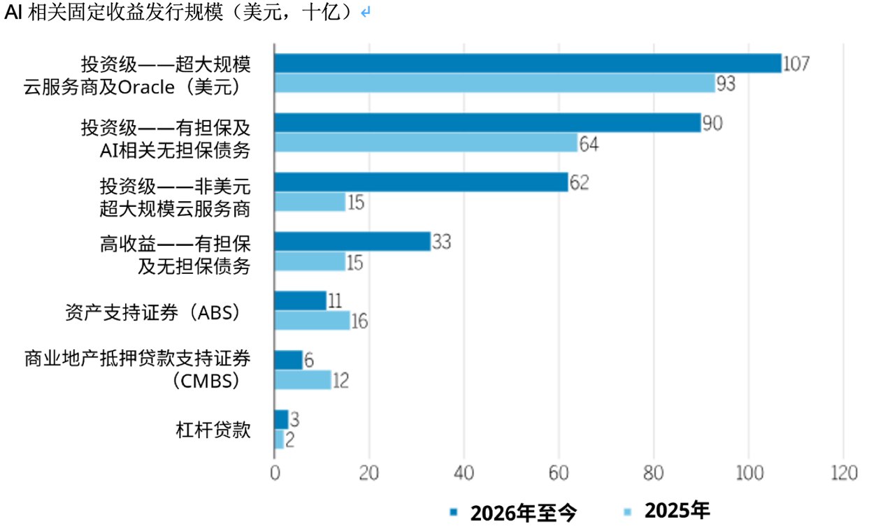 AI基础设施投资加速,信用市场分化加剧