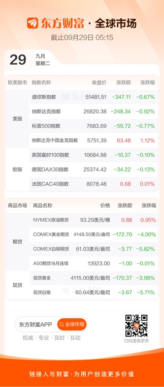 美股三大指数收跌 半导体、光通信走低