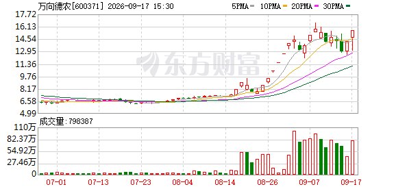 一个月五次触发异动 万向德农称已严重偏离基本面