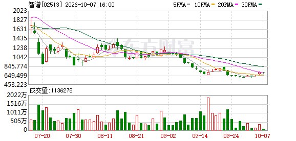 智谱接入海外云巨头 股价大涨超7%