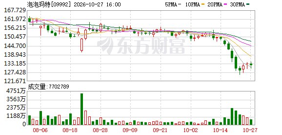 泡泡玛特第三季度整体收益下降45%—50% 管理层:优化全球库存 推进电影与乐园项目