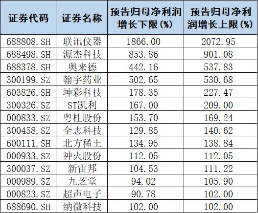 1倍、5倍、9倍、20倍！14家公司预增上限超过100%